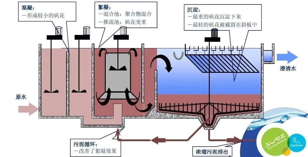 Densadeg高密度沉淀池说明介绍