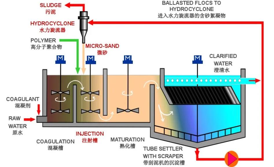 Actiflo超高效沉淀池说明介绍